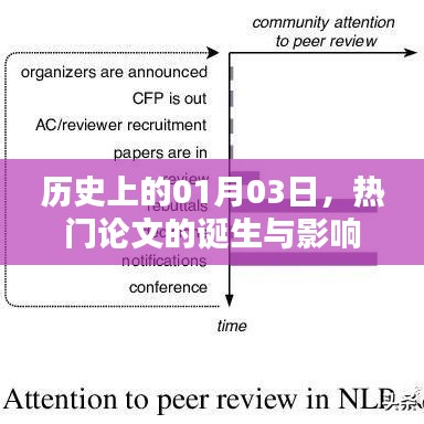 热门论文诞生的日子，历史回顾与影响分析