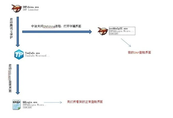 网络安全顾问眼中的安全软件，dnf现在的版本，动态解析说明_QHD版_v10.686深度解析