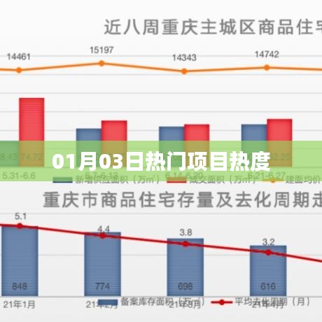 根据您的需求，以下是一个符合要求的标题，，热门项目热度持续升温，最新动态一览（日期）